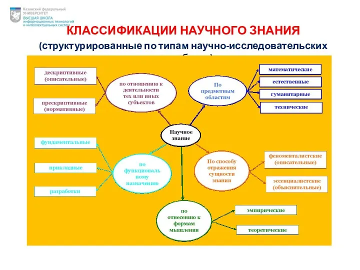 КЛАССИФИКАЦИИ НАУЧНОГО ЗНАНИЯ (структурированные по типам научно-исследовательских разработок)