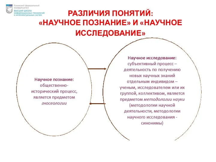 РАЗЛИЧИЯ ПОНЯТИЙ: «НАУЧНОЕ ПОЗНАНИЕ» И «НАУЧНОЕ ИССЛЕДОВАНИЕ»