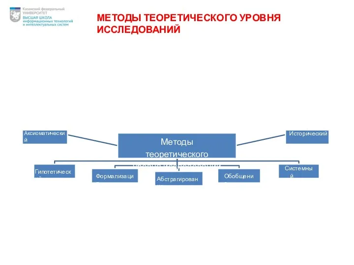 МЕТОДЫ ТЕОРЕТИЧЕСКОГО УРОВНЯ ИССЛЕДОВАНИЙ Методы теоретического уровня исследований Аксиоматический Гипотетический Формализация Абстрагирование Обобщение Системный анализ Исторический