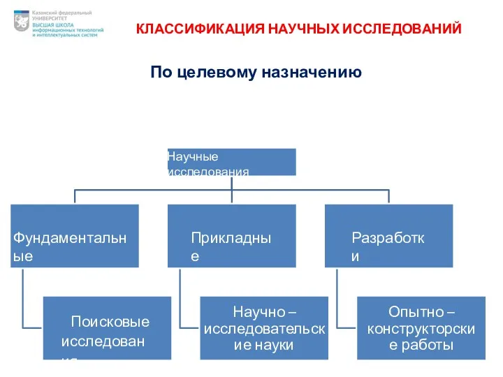 КЛАССИФИКАЦИЯ НАУЧНЫХ ИССЛЕДОВАНИЙ По целевому назначению Научные исследования Фундаментальные Поисковые