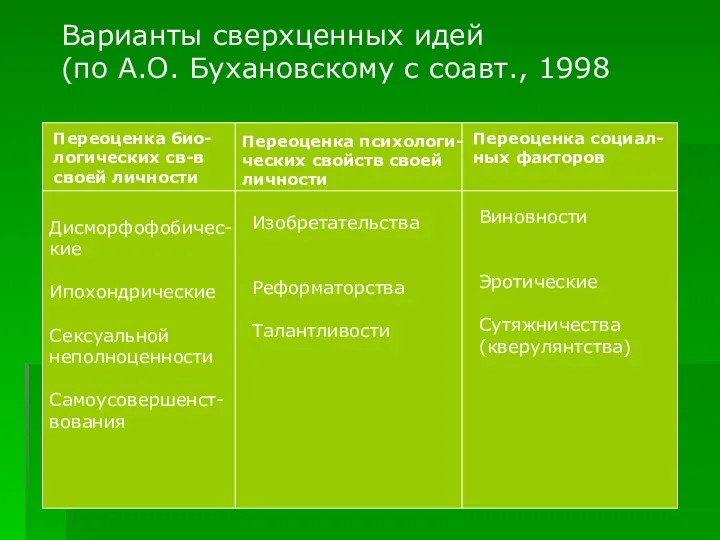 Варианты сверхценных идей (по А.О. Бухановскому с соавт., 1998 Переоценка