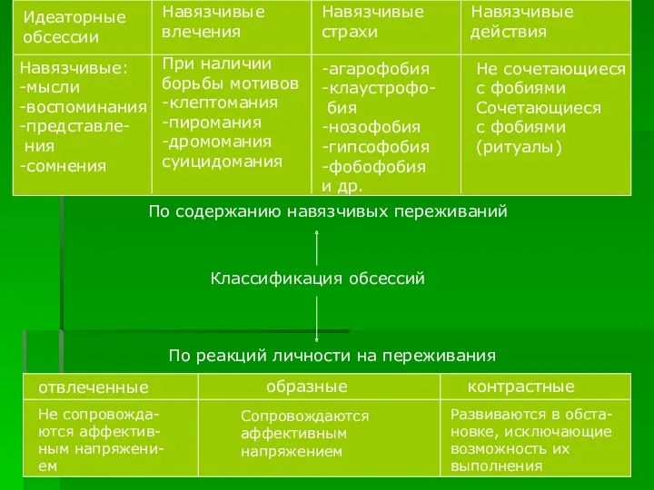 Идеаторные обсессии Навязчивые влечения Навязчивые страхи Навязчивые действия Навязчивые: -мысли -воспоминания -представле- ния