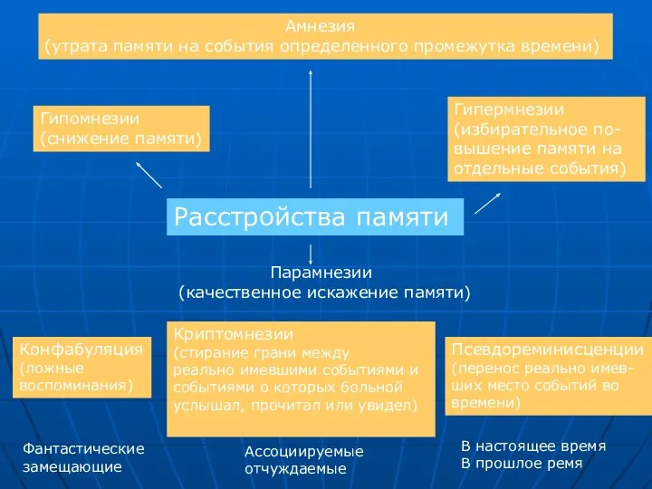 Амнезия (утрата памяти на события определенного промежутка времени) Гипомнезии (снижение памяти) Гипермнезии (избирательное