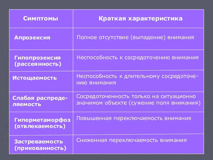 Симптомы Краткая характеристика Апрозексия Полное отсутствие (выпадение) внимания Гипопрозексия (рассеянность) Неспособность к сосредоточению