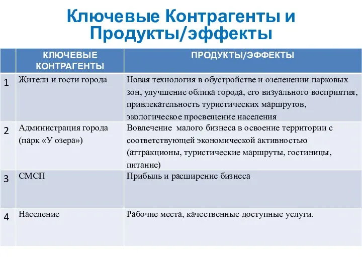 Ключевые Контрагенты и Продукты/эффекты