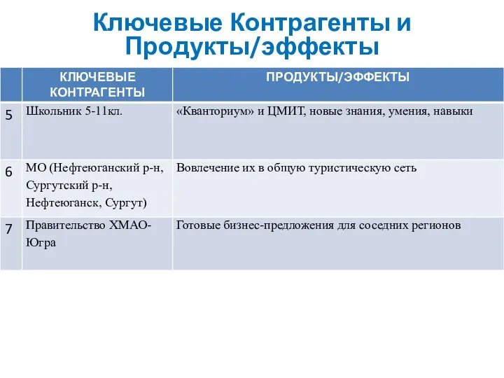 Ключевые Контрагенты и Продукты/эффекты