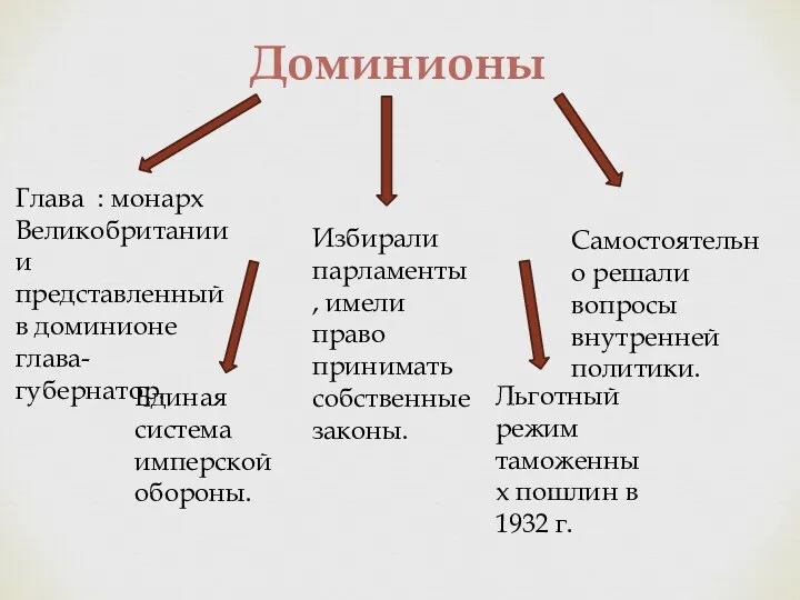 Доминионы Глава : монарх Великобритании и представленный в доминионе глава-губернатор.