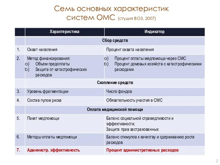 Семь основных характеристик систем ОМС (студия ВОЗ, 2007)