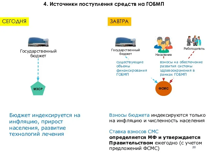 Взносы бюджета индексируются только на инфляцию и численность населения Ставка