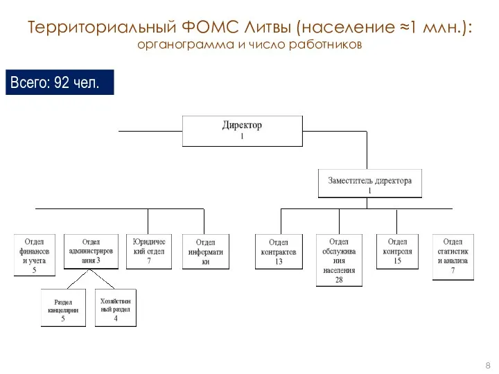 Территориальный ФОМС Литвы (население ≈1 млн.): органограмма и число работников Всего: 92 чел.