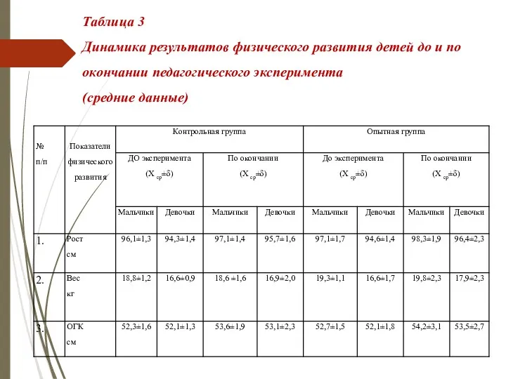 Таблица 3 Динамика результатов физического развития детей до и по окончании педагогического эксперимента (средние данные)