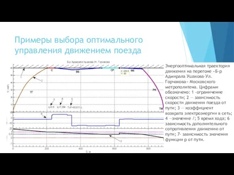 Примеры выбора оптимального управления движением поезда Энергооптимальная траектория движения на перегоне «Б-р Адмирала