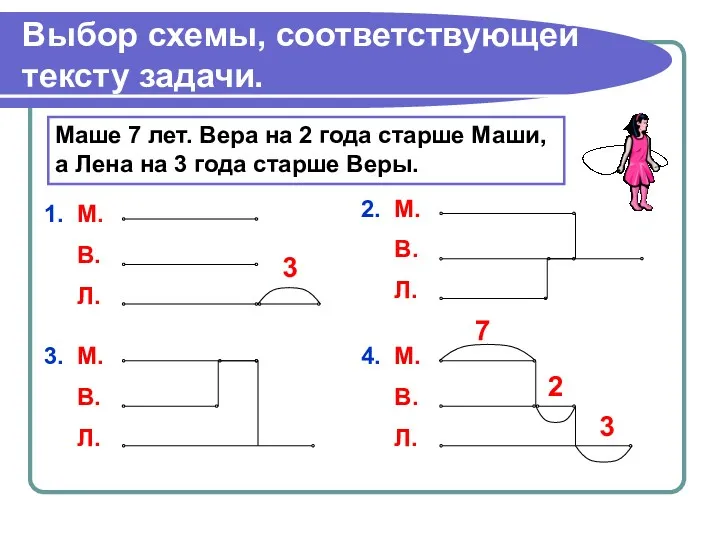 Выбор схемы, соответствующей тексту задачи. Маше 7 лет. Вера на