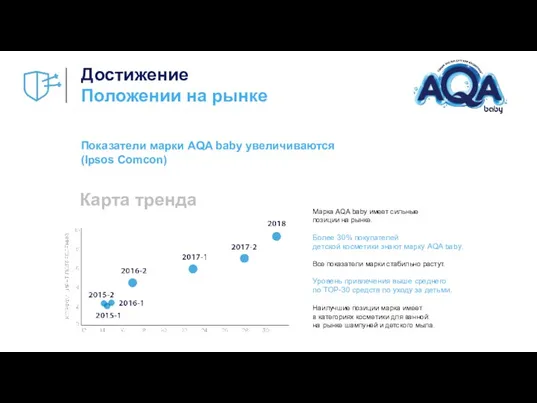 Достижение Положении на рынке Показатели марки AQA baby увеличиваются (Ipsos