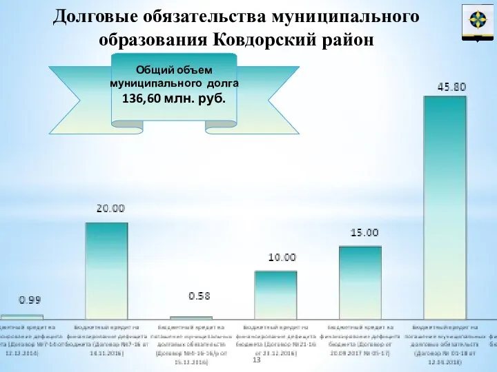 Долговые обязательства муниципального образования Ковдорский район Общий объем муниципального долга 136,60 млн. руб.