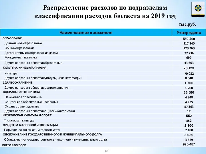 Распределение расходов по подразделам классификации расходов бюджета на 2019 год тыс.руб.
