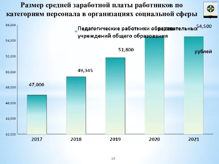 Размер средней заработной платы работников по категориям персонала в организациях социальной сферы рублей