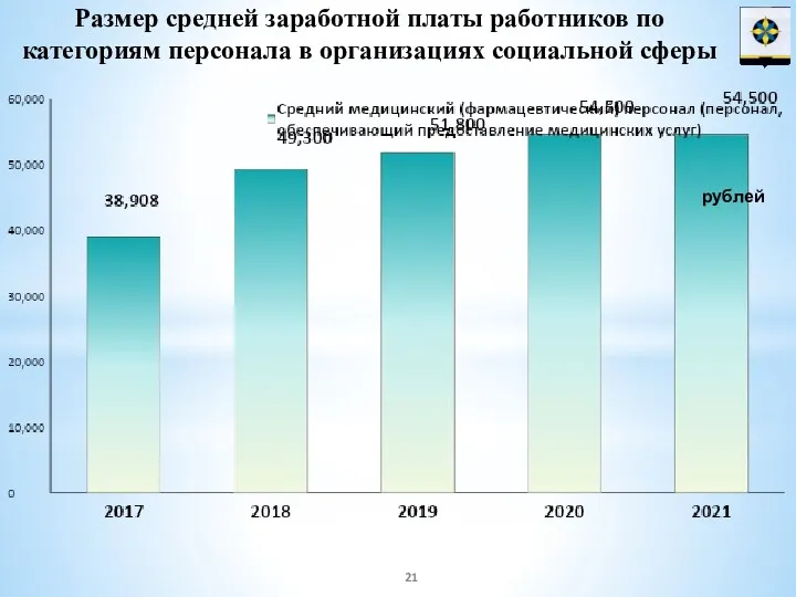 Размер средней заработной платы работников по категориям персонала в организациях социальной сферы рублей