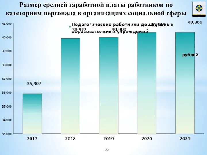 Размер средней заработной платы работников по категориям персонала в организациях социальной сферы рублей