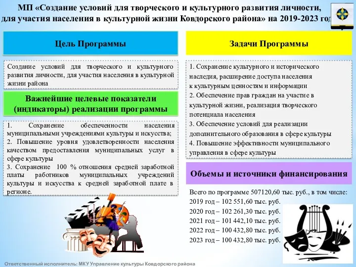 Цель Программы Важнейшие целевые показатели (индикаторы) реализации программы Создание условий