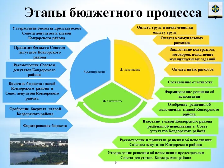 Формирование бюджета Одобрение бюджета главой Ковдорского района Рассмотрение Советом депутатов