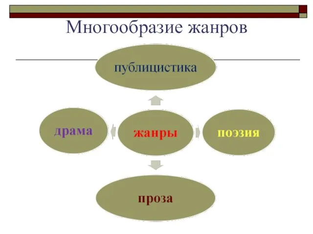 Многообразие жанров