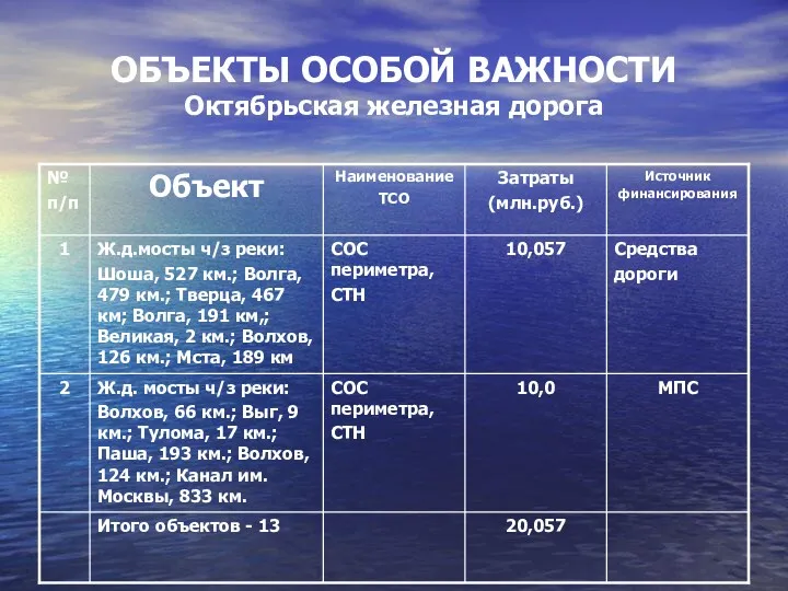 ОБЪЕКТЫ ОСОБОЙ ВАЖНОСТИ Октябрьская железная дорога