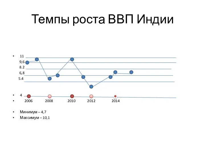 Темпы роста ВВП Индии 11 9,6 8.2 6,8 5.4 4