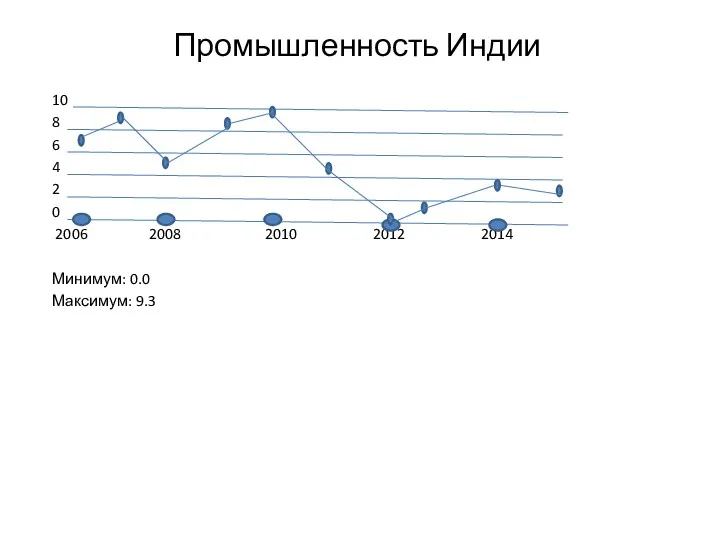 Промышленность Индии 10 8 6 4 2 0 2006 2008