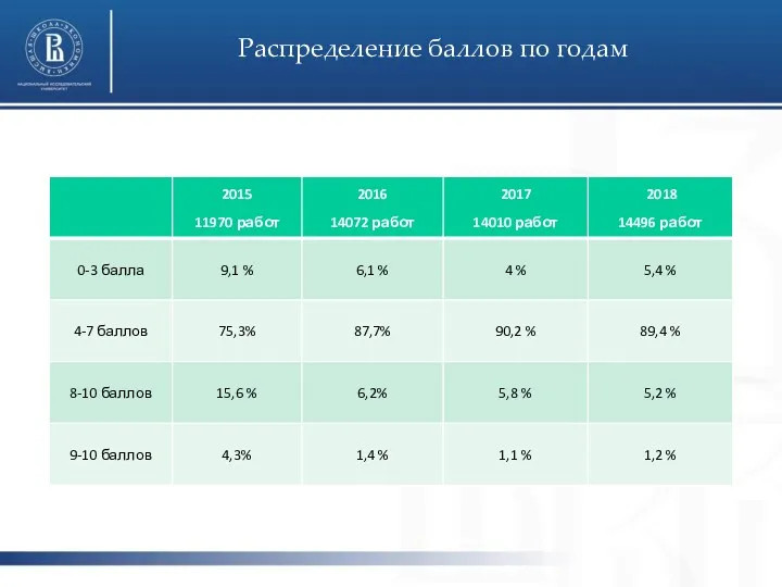 Распределение баллов по годам