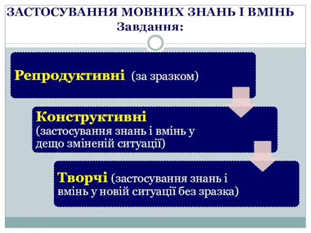 ЗАСТОСУВАННЯ МОВНИХ ЗНАНЬ І ВМІНЬ Завдання: