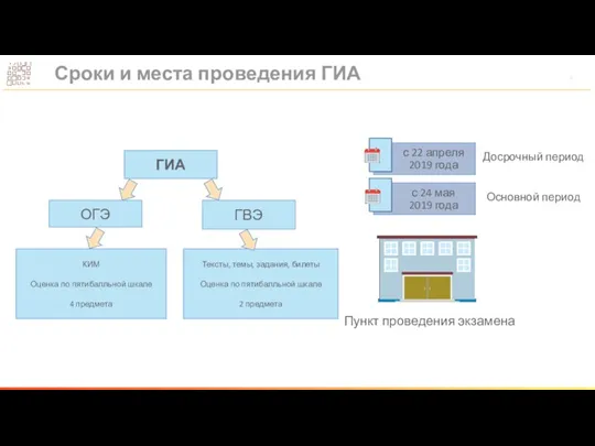 Пункт проведения экзамена ГИА ОГЭ ГВЭ КИМ Оценка по пятибалльной