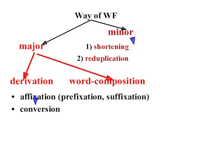 Way of WF minor major 1) shortening 2) reduplication derivation word-composition affixation (prefixation, suffixation) conversion