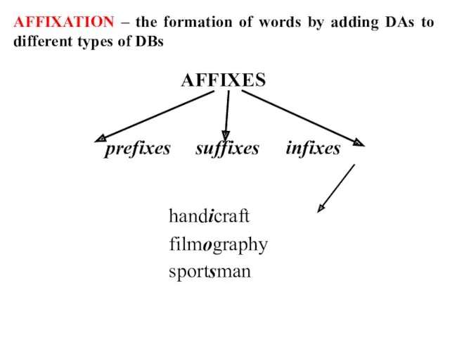 AFFIXES prefixes suffixes infixes handicraft filmography sportsman AFFIXATION – the
