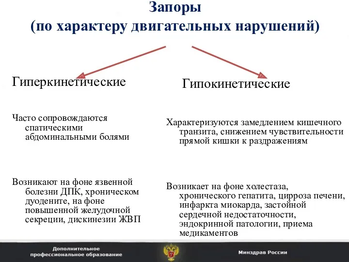 Запоры (по характеру двигательных нарушений) Гиперкинетические Часто сопровождаются спатическими абдоминальными