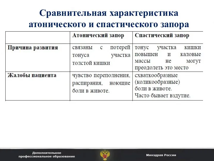 Сравнительная характеристика атонического и спастического запора