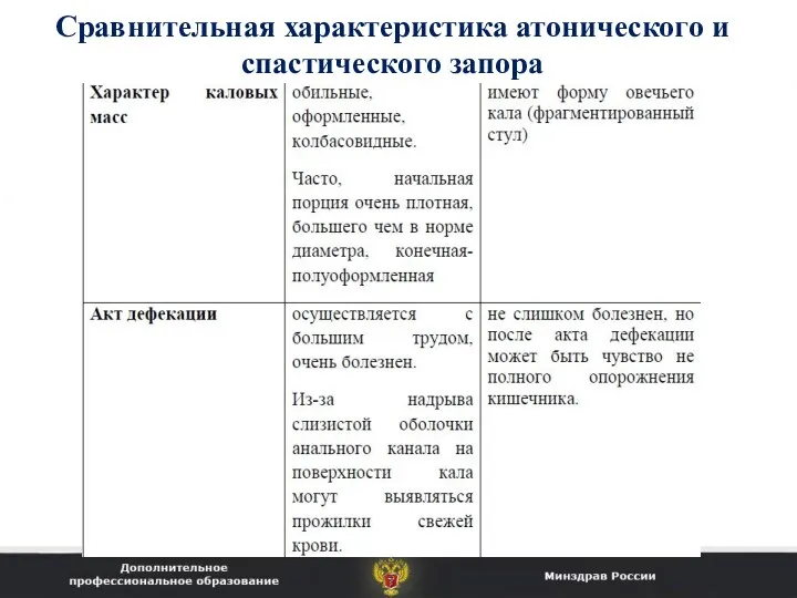 Сравнительная характеристика атонического и спастического запора