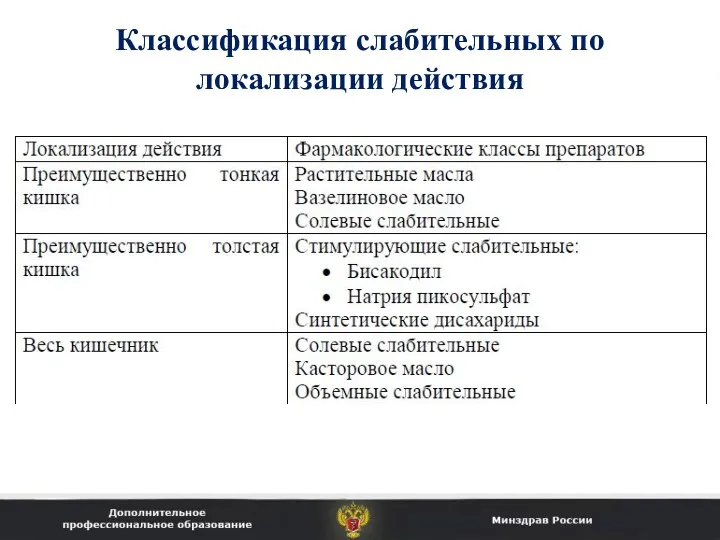 Классификация слабительных по локализации действия