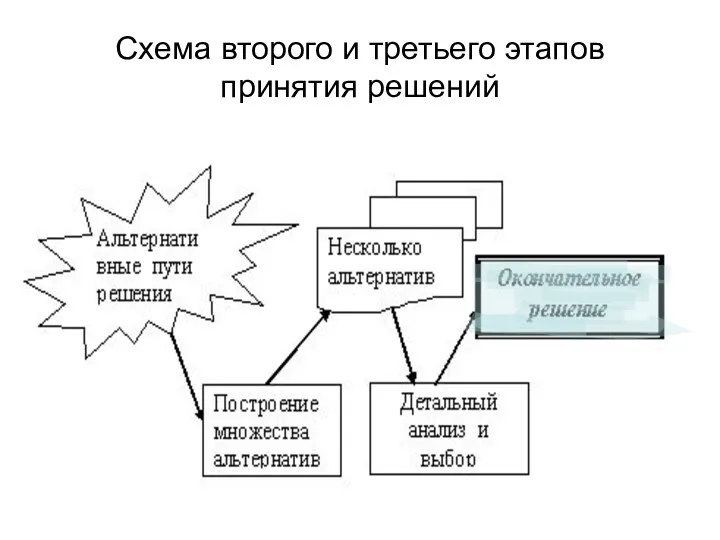Схема второго и третьего этапов принятия решений