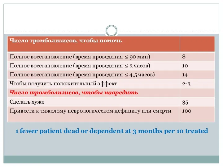 1 fewer patient dead or dependent at 3 months per 10 treated