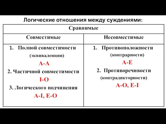 Логические отношения между суждениями: