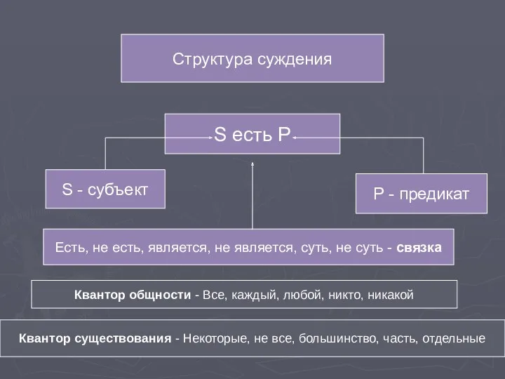 Структура суждения S есть Р S - субъект Р -