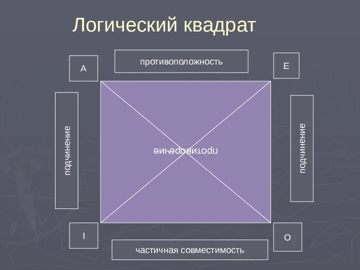 Логический квадрат противоречие А Е I О противоположность подчинение подчинение частичная совместимость