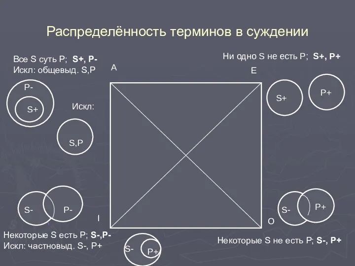 Распределённость терминов в суждении Все S суть Р; S+, P-