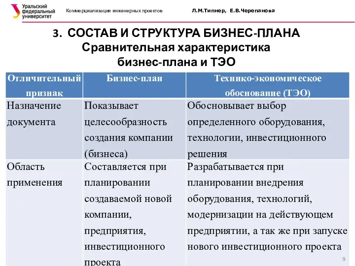 3. СОСТАВ И СТРУКТУРА БИЗНЕС-ПЛАНА Сравнительная характеристика бизнес-плана и ТЭО Коммерциализация инженерных проектов Л.М.Типнер, Е.В.Черепанова