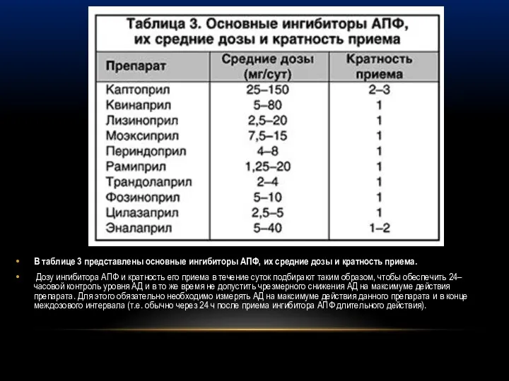 В таблице 3 представлены основные ингибиторы АПФ, их средние дозы и кратность приема.