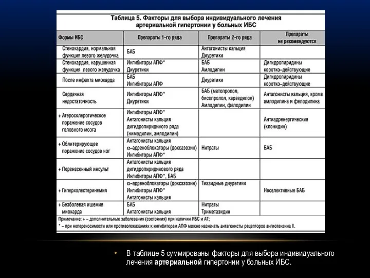 В таблице 5 суммированы факторы для выбора индивидуального лечения артериальной гипертонии у больных ИБС.