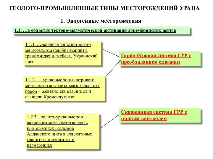 ГЕОЛОГО-ПРОМЫШЛЕННЫЕ ТИПЫ МЕСТОРОЖДЕНИЙ УРАНА 1. Эндогенные месторождения 1.1. …в областях