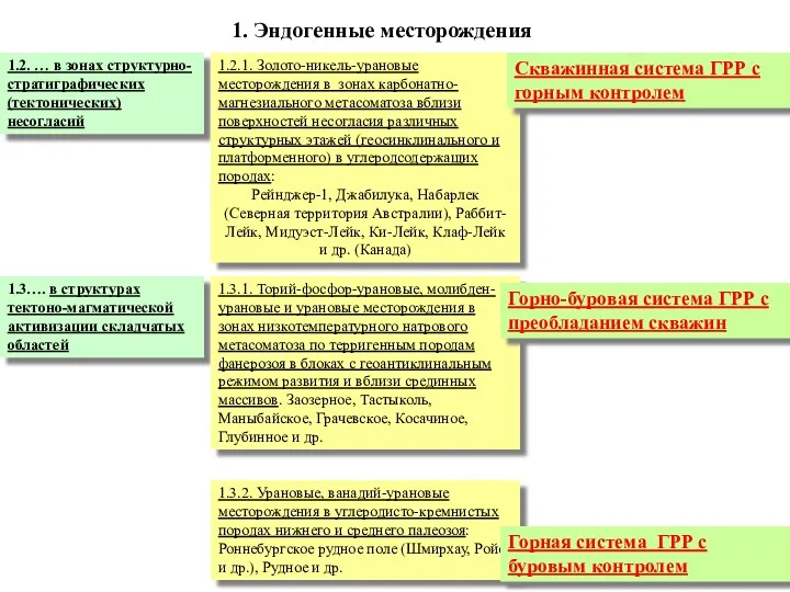 1. Эндогенные месторождения 1.2. … в зонах структурно-стратиграфических (тектонических) несогласий