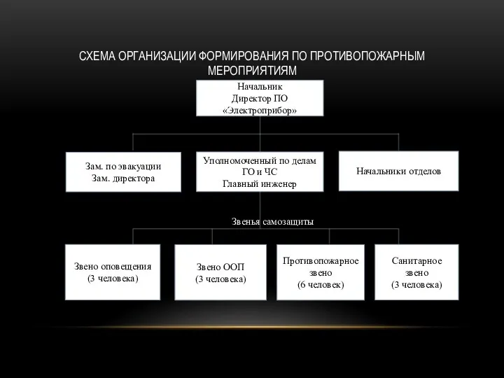 СХЕМА ОРГАНИЗАЦИИ ФОРМИРОВАНИЯ ПО ПРОТИВОПОЖАРНЫМ МЕРОПРИЯТИЯМ Начальник Директор ПО «Электроприбор»